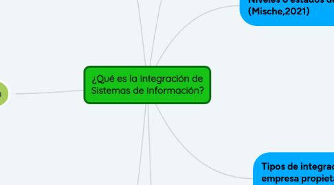 Mind Map: ¿Qué es la Integración de Sistemas de Información?