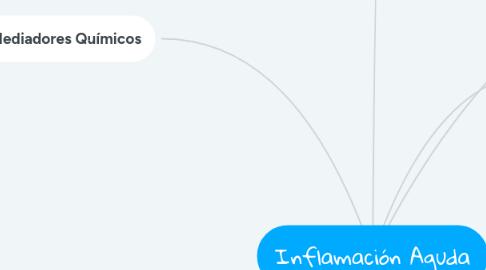 Mind Map: Inflamación Aguda