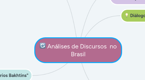 Mind Map: Análises de Discursos no Brasil