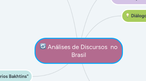 Mind Map: Análises de Discursos  no Brasil