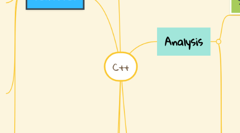 Mind Map: C++