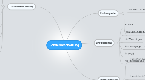 Mind Map: Sonderbeschaffung
