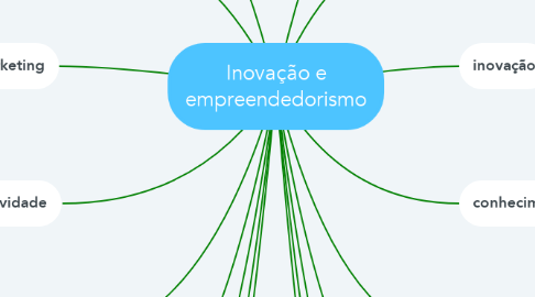 Mind Map: Inovação e empreendedorismo