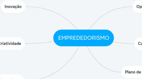 Mind Map: EMPREDEDORISMO