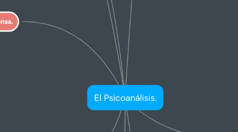 Mind Map: El Psicoanálisis.