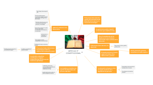 Mind Map: ARTICULO 3° CONSTITUCIONAL