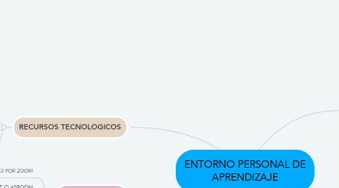 Mind Map: ENTORNO PERSONAL DE APRENDIZAJE