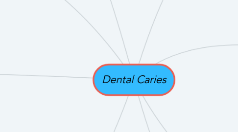 Mind Map: Dental Caries