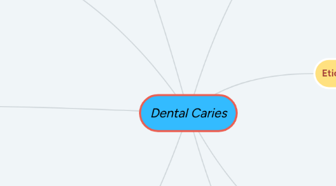 Mind Map: Dental Caries