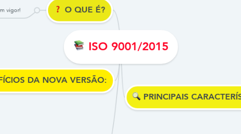 Mind Map: ISO 9001/2015