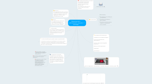 Mind Map: Elementos de la administración y tipos de estrategia