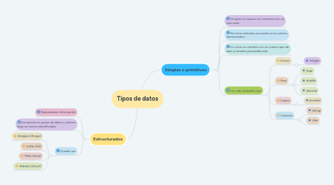 Mind Map: Tipos de datos