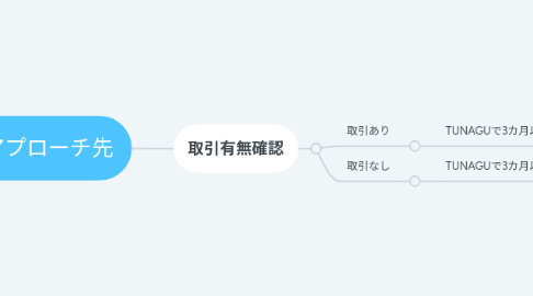 Mind Map: NEXCO中日本提案
