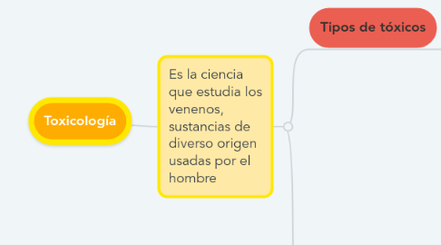 Mind Map: Toxicología