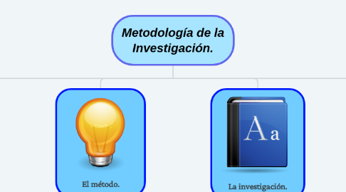 Mind Map: Metodología de la Investigación.