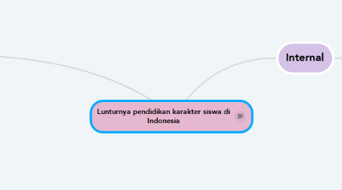 Mind Map: Lunturnya pendidikan karakter siswa di Indonesia