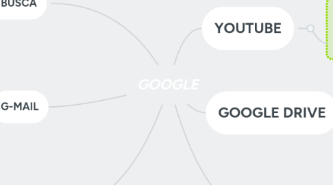 Mind Map: GOOGLE
