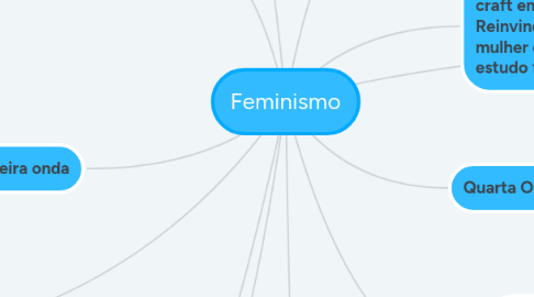 Mind Map: Feminismo