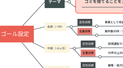 Mind Map: ゴール設定