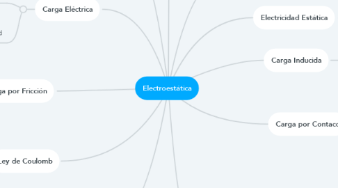 Mind Map: Electroestática