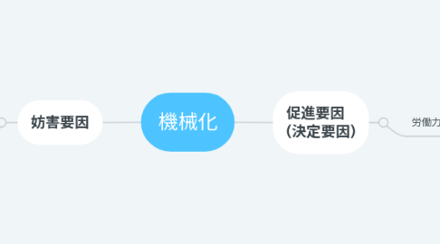 Mind Map: 機械化