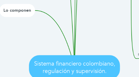 Mind Map: Sistema financiero colombiano, regulación y supervisión.