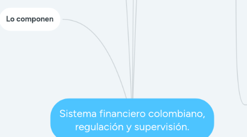 Mind Map: Sistema financiero colombiano, regulación y supervisión.