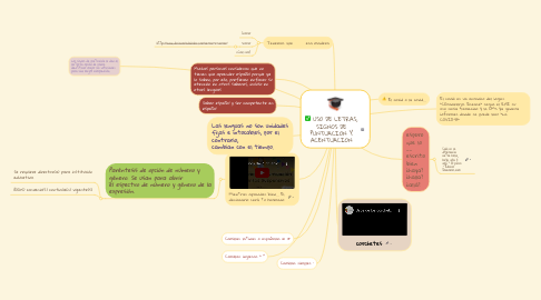 Mind Map: USO DE LETRAS, SIGNOS DE PUNTUACION Y ACENTUACION