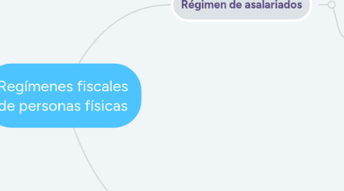 Mind Map: Regímenes fiscales de personas físicas