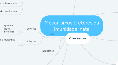 Mind Map: Mecanismos efetores da imunidade inata