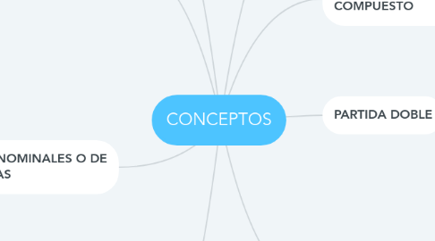 Mind Map: CONCEPTOS
