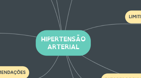 Mind Map: HIPERTENSÃO ARTERIAL