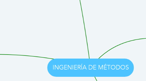 Mind Map: INGENIERÍA DE MÉTODOS