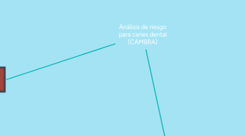 Mind Map: Análisis de riesgo para caries dental (CAMBRA)