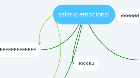 Mind Map: salario emocional