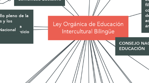 Mind Map: Ley Orgánica de Educación Intercultural Bilingüe