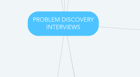 Mind Map: PROBLEM DISCOVERY INTERVIEWS