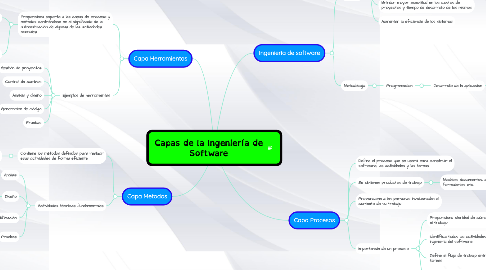 Mind Map: Capas de la Ingeniería de Software