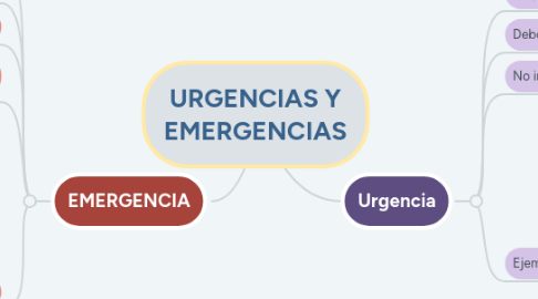 Mind Map: URGENCIAS Y EMERGENCIAS