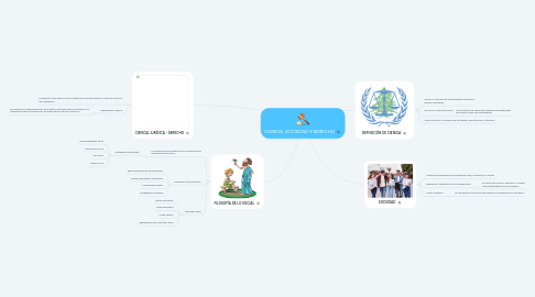 Mind Map: CIENCIA, SOCIEDAD Y DERECHO