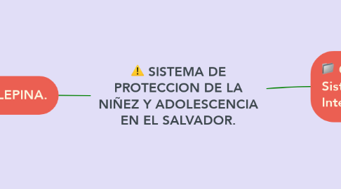 Mind Map: SISTEMA DE PROTECCION DE LA NIÑEZ Y ADOLESCENCIA EN EL SALVADOR.