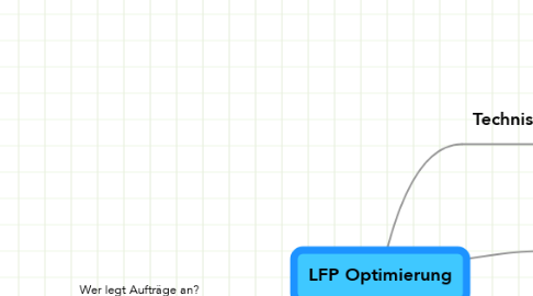 Mind Map: LFP Optimierung