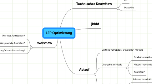 Mind Map: LFP Optimierung