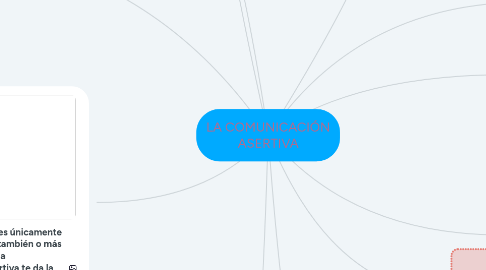 Mind Map: LA COMUNICACIÓN ASERTIVA