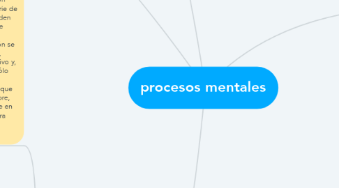 Mind Map: procesos mentales