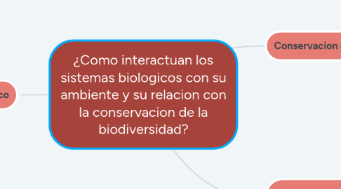 Mind Map: ¿Como interactuan los sistemas biologicos con su ambiente y su relacion con la conservacion de la biodiversidad?