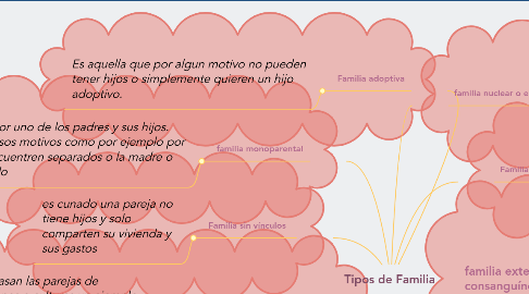 Mind Map: Tipos de Familia