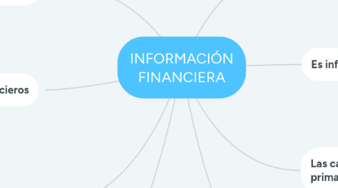 Mind Map: INFORMACIÓN FINANCIERA