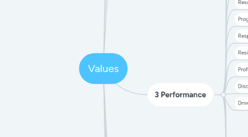 Mind Map: Values