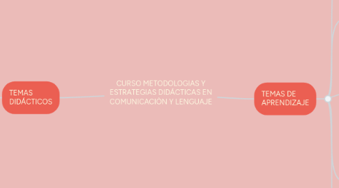 Mind Map: CURSO METODOLOGIAS Y ESTRATEGIAS DIDÁCTICAS EN COMUNICACIÒN Y LENGUAJE